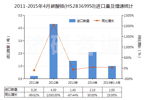 2011-2015年4月碳酸鋯(HS28369950)進口量及增速統(tǒng)計